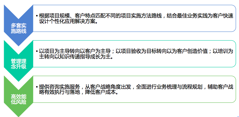 实施方法论 实施方法论