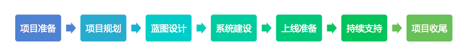 实施方法论 实施方法论